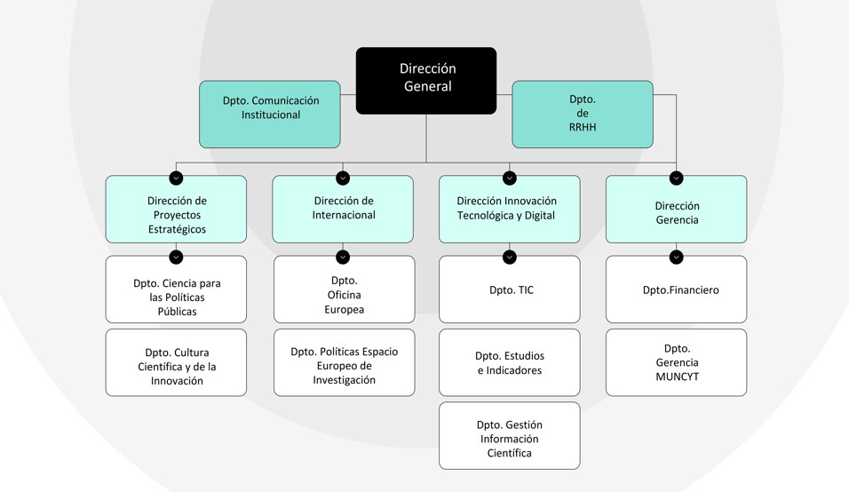 Organigrama FECYT