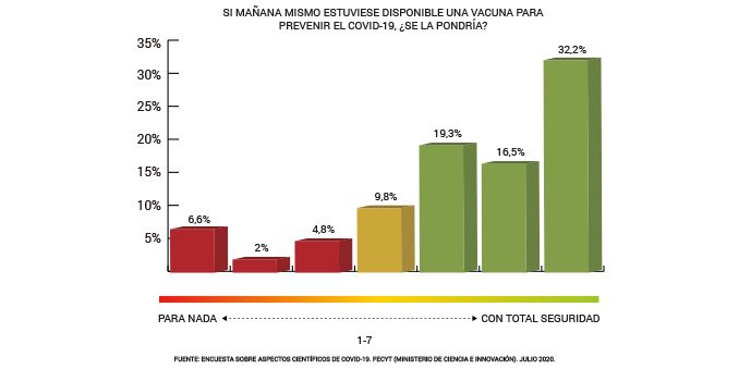 El 68% de los españoles es favorable a recibir una futura vacuna del COVID-19