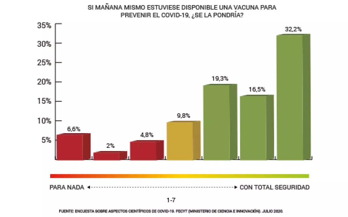 El 68% de los españoles es favorable a recibir una futura vacuna del COVID-19
