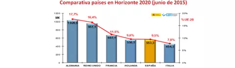 España logra 553 millones de euros en el primer año de H2020