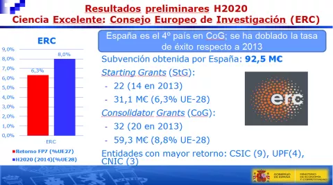 España logra 553 millones de euros en el primer año de H2020