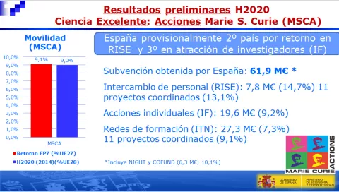 España logra 553 millones de euros en el primer año de H2020