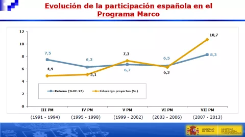 España logra 553 millones de euros en el primer año de H2020