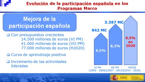 España logra 553 millones de euros en el primer año de H2020