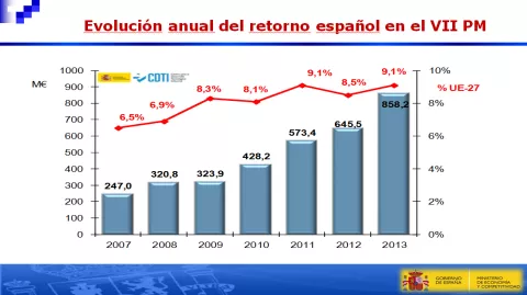 España logra 553 millones de euros en el primer año de H2020