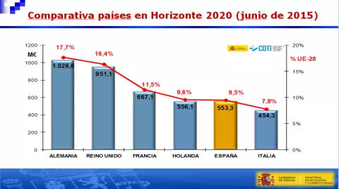 España logra 553 millones de euros en el primer año de H2020