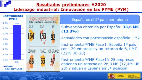 España logra 553 millones de euros en el primer año de H2020