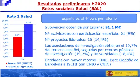 España logra 553 millones de euros en el primer año de H2020