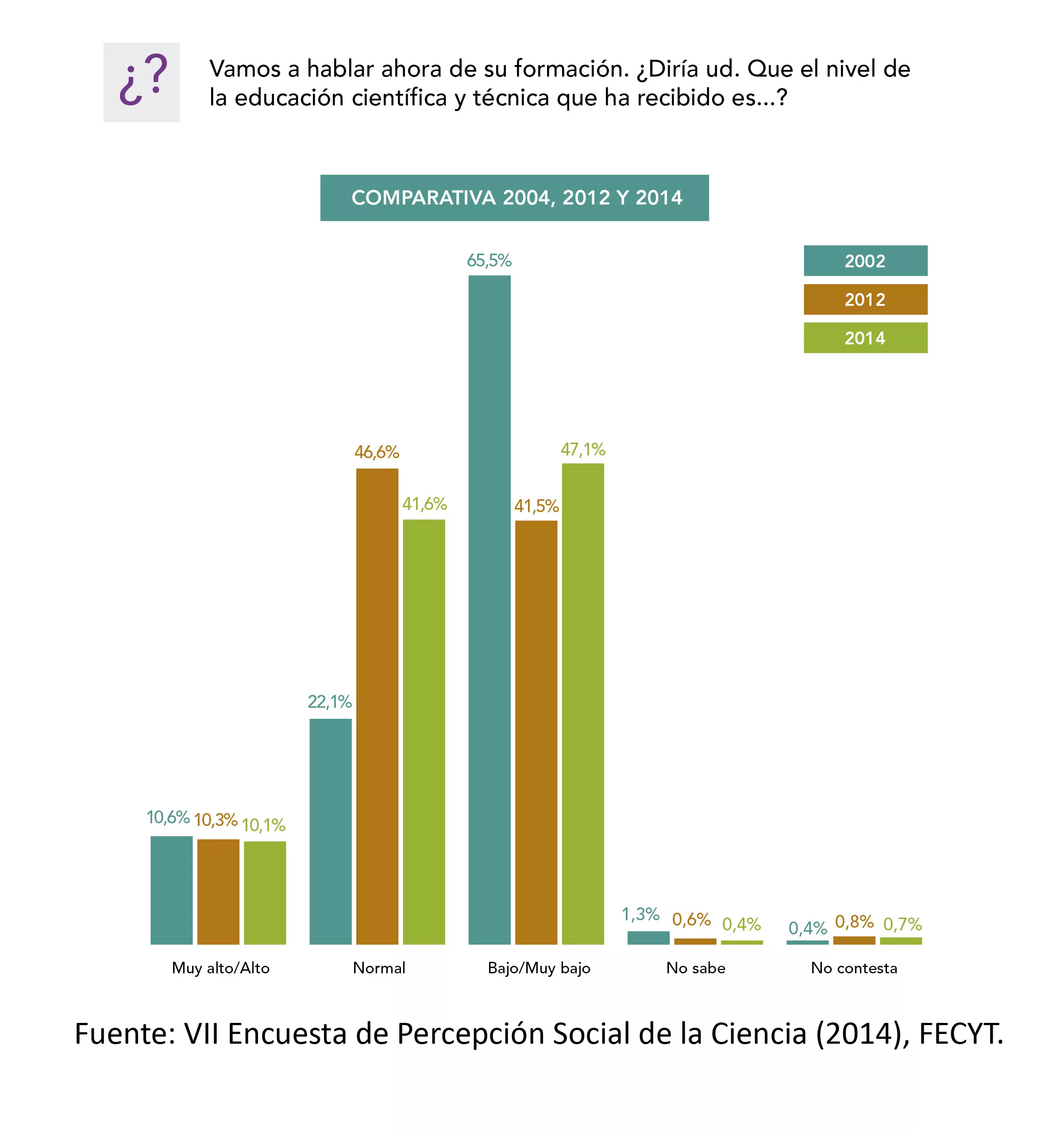 La imagen de la ciencia mejora en los últimos dos años un 12,2%