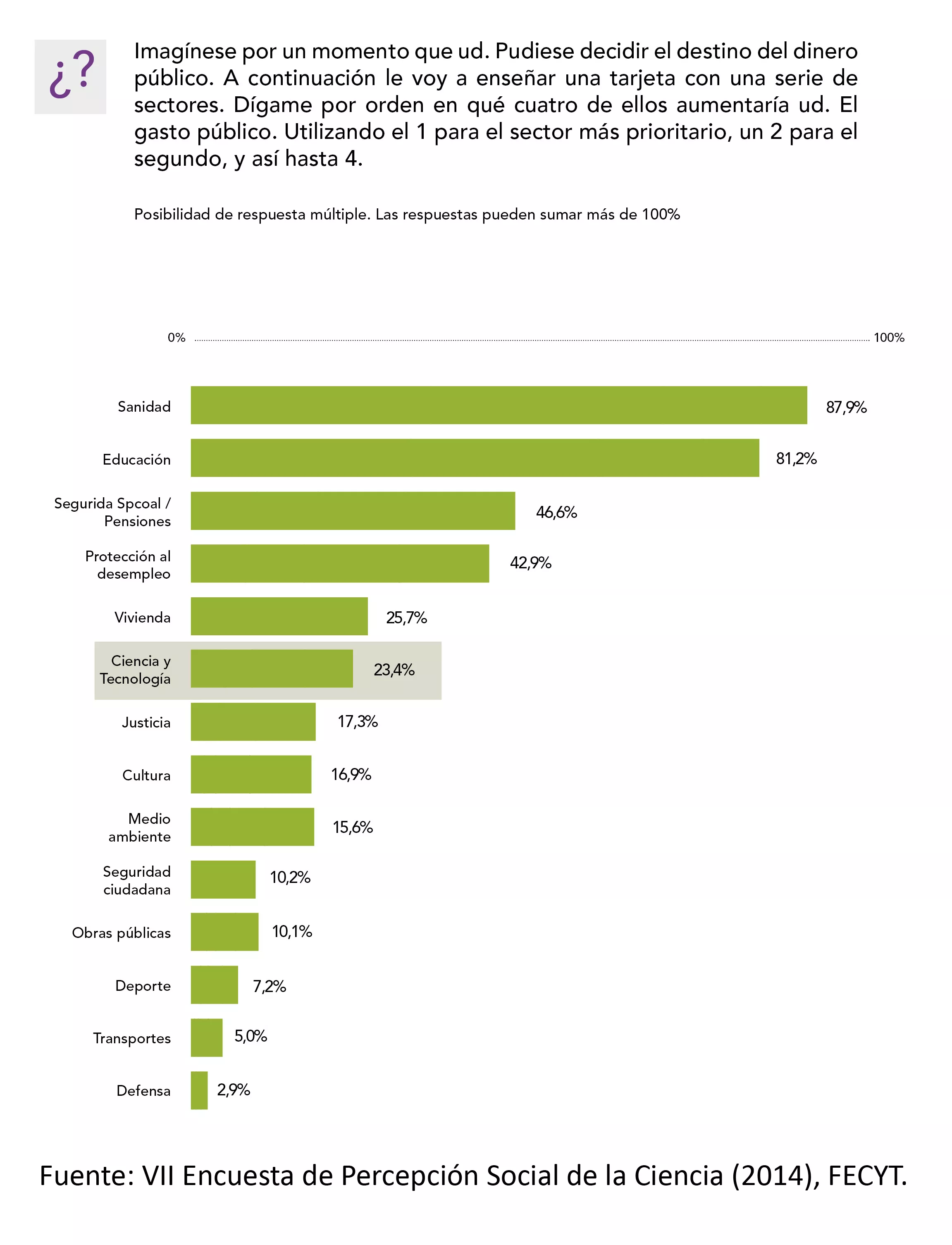 La imagen de la ciencia mejora en los últimos dos años un 12,2%