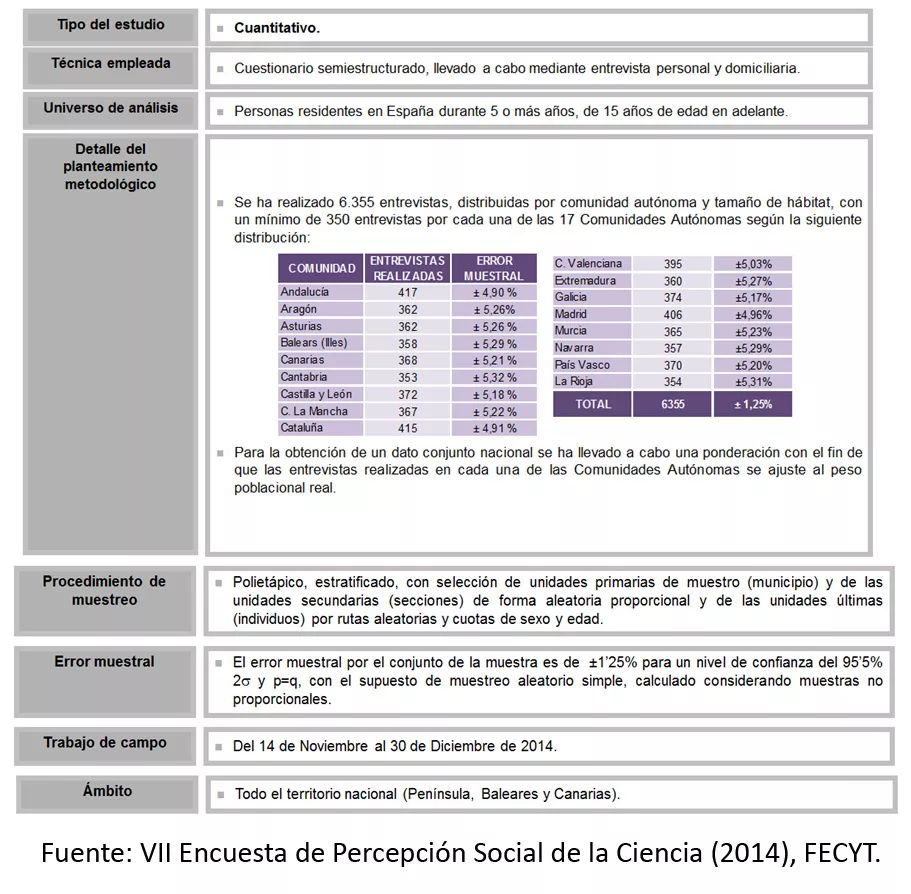 La imagen de la ciencia mejora en los últimos dos años un 12,2%