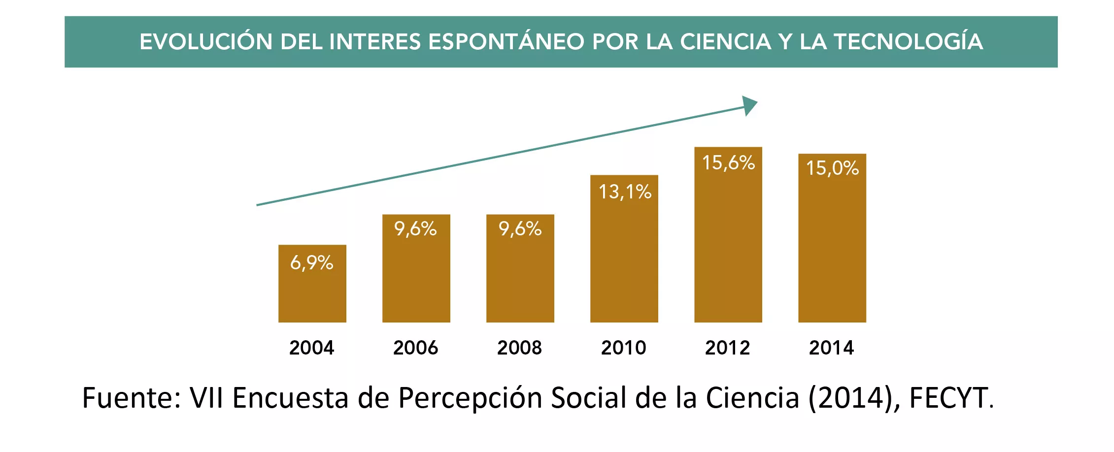 La imagen de la ciencia mejora en los últimos dos años un 12,2%